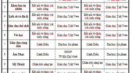 Danh mục bộ sách giáo khoa lớp 6,7 CTGDPTTT trường THCS An Viên sử dụng