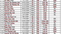 Kết quả thi HSG cấp huyện các môn văn hóa năm học 2023-2024